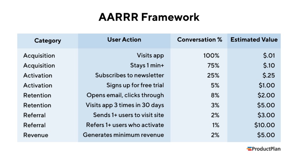 AARRR Framework