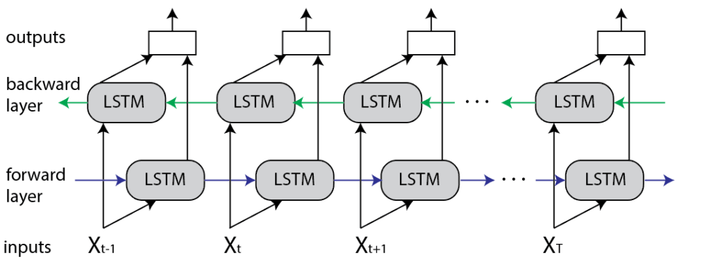 BiLSTM