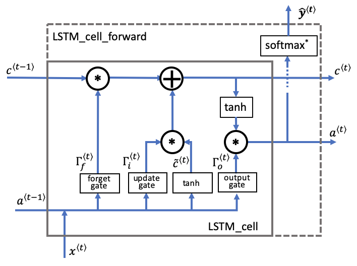 LSTM cell