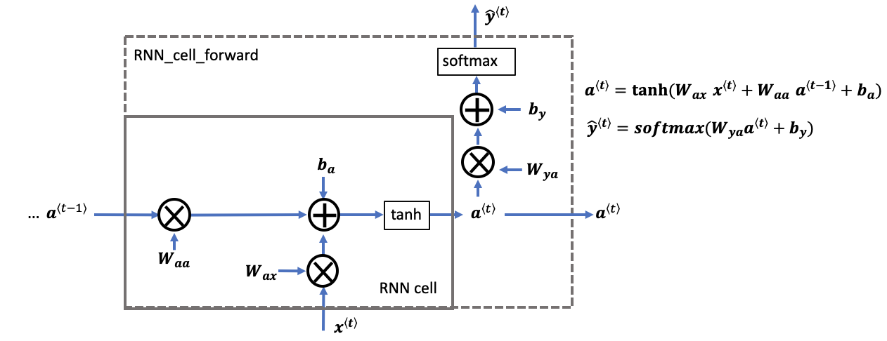 RNN forward pass
